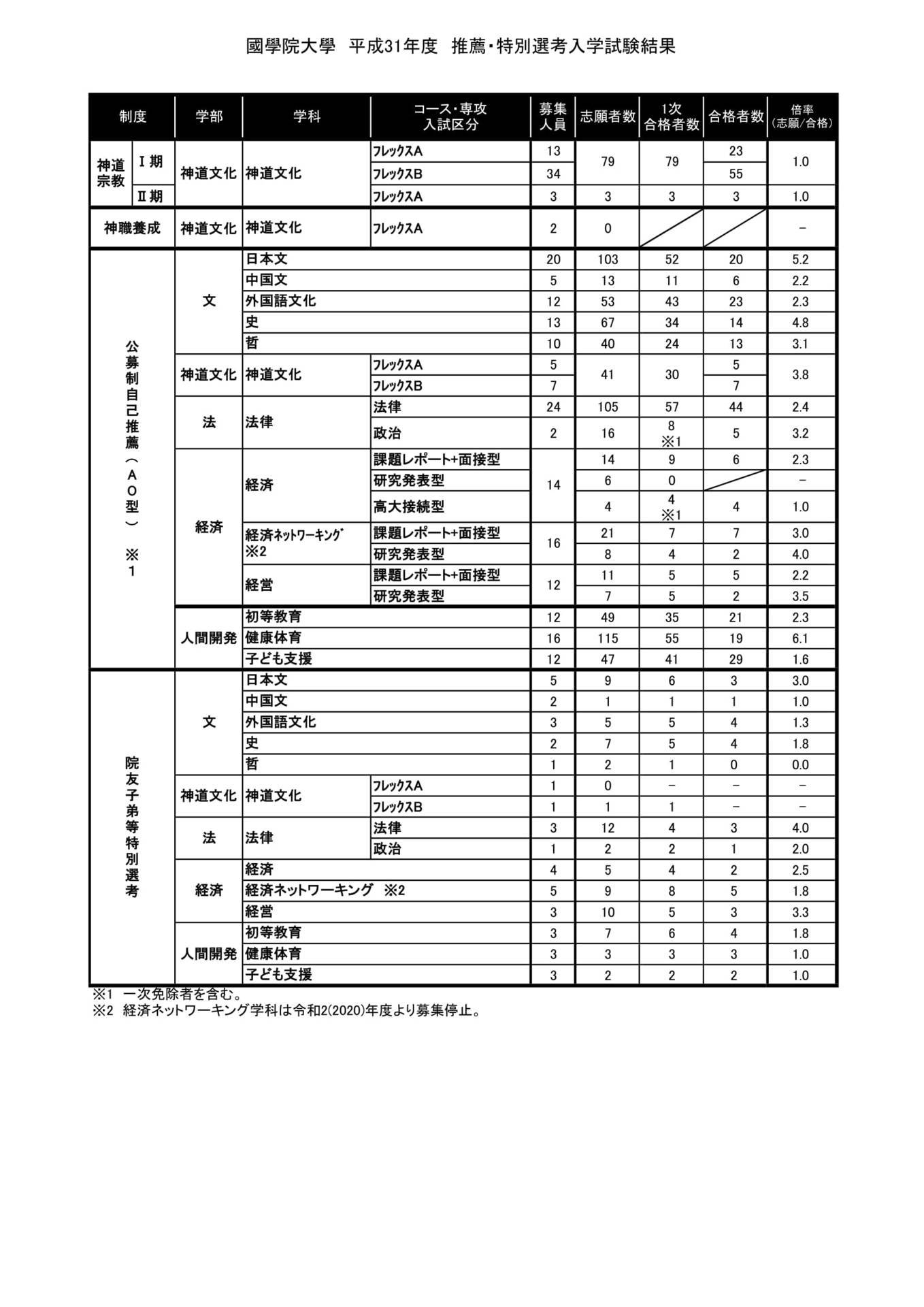 國學院大學の19年度ａｏ入試結果がこれだあ 新宿駅のニチガクは 学校推薦型選抜 総合型選抜に強い