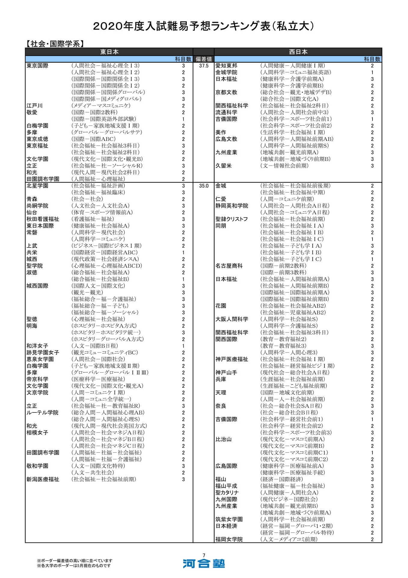 ５月２８日更新 河合塾２０２０年度入試難易予想ランキング表 私立大 社会 国際学系 新宿駅のニチガクは 学校推薦型選抜 総合型選抜に強い