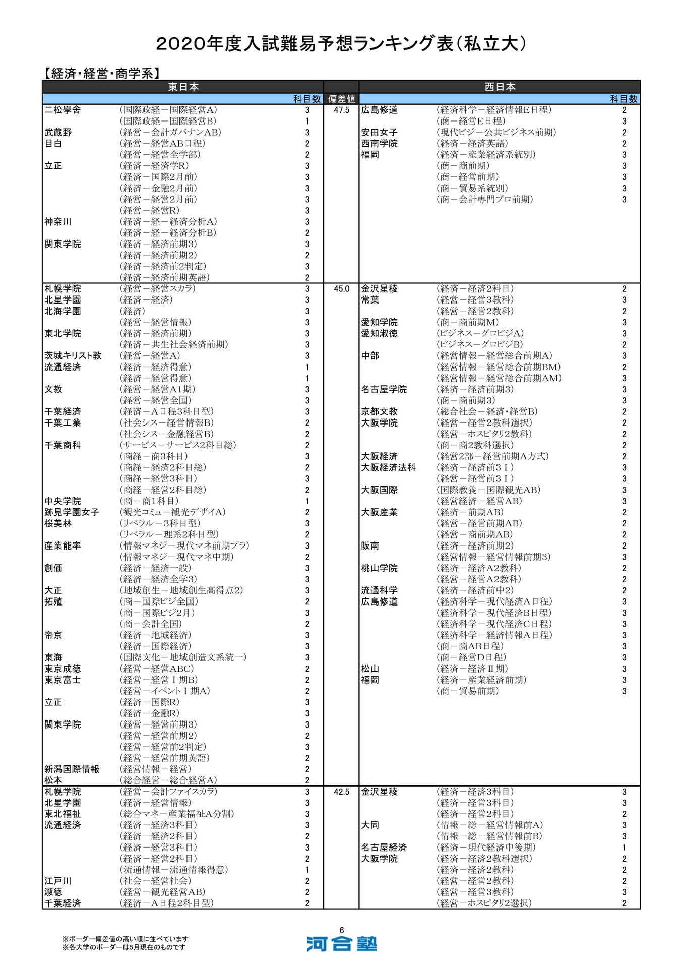 ５月２８日更新 河合塾２０２０年度入試難易予想ランキング表 私立大 経済 経営 商学系 新宿駅のニチガクは 学校推薦型選抜 総合型選抜に強い