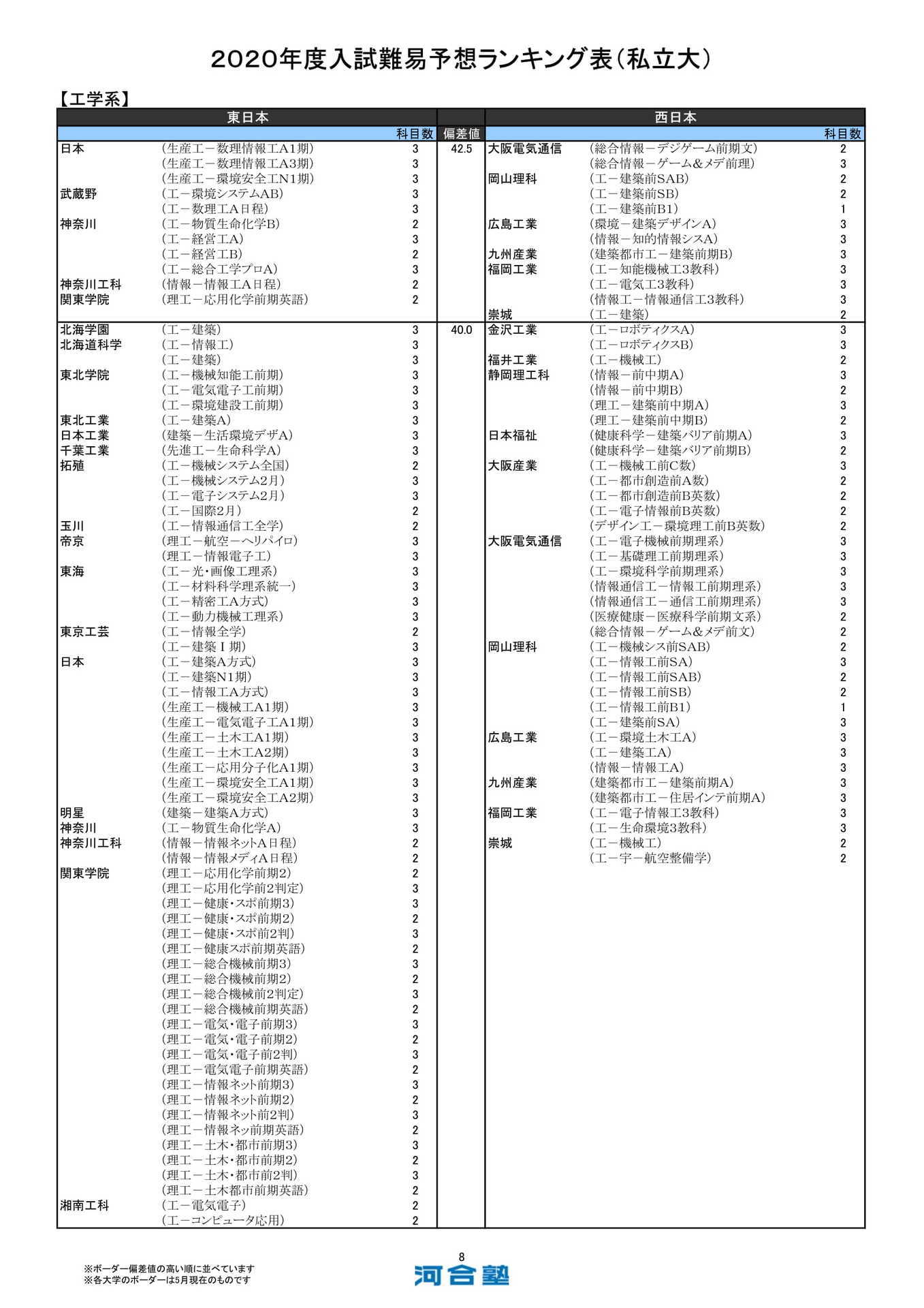5月28日更新、河合塾2020年度入試難易予想ランキング表 5月28日更新、河合塾2020年度入試難易予想ランキング表
