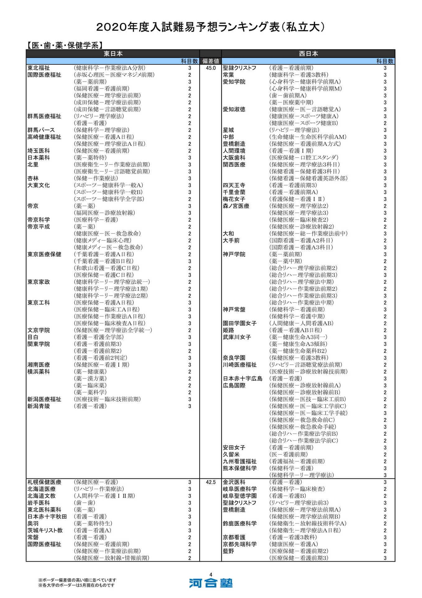 ５月２８日更新、河合塾２０２０年度入試難易予想ランキング表（私立大／医・歯・薬・保健学系）: 新宿駅のニチガクは、学校推薦型選抜・総合型選抜に強い！