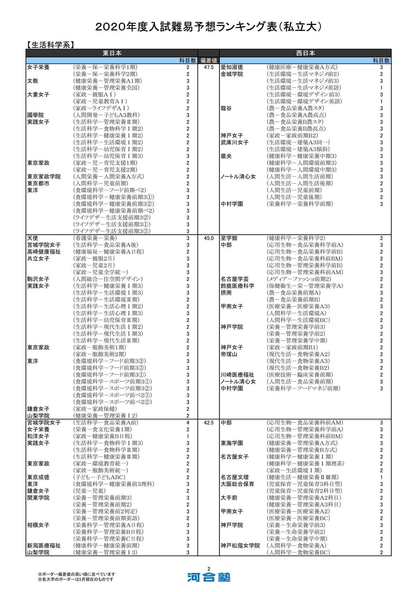 ５月２８日更新、河合塾２０２０年度入試難易予想ランキング表（私立大／生活科学系）: 新宿駅のニチガクは、学校推薦型選抜・総合型選抜に強い！